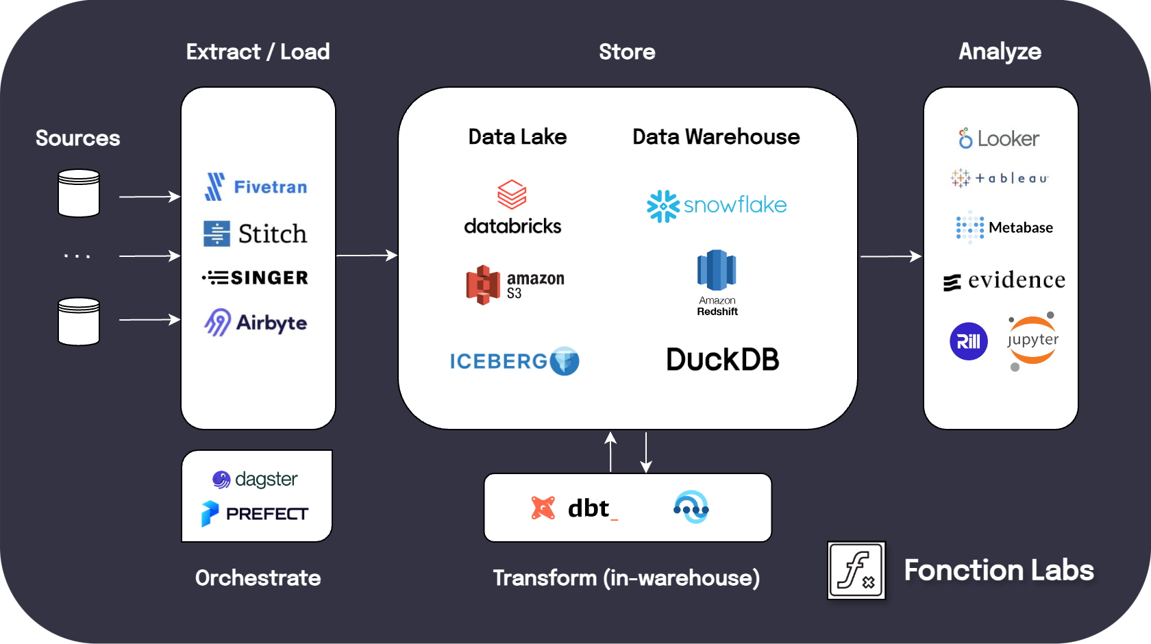 The Modern Data Stack