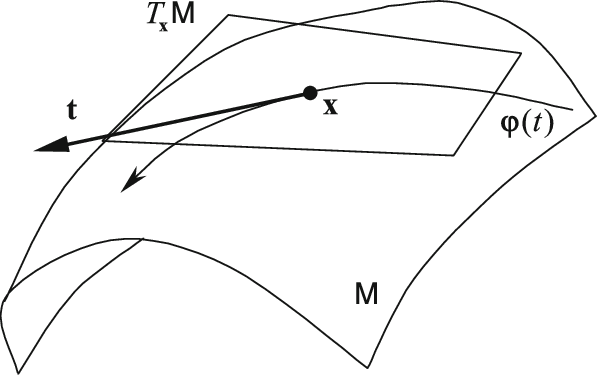 tangents spaces